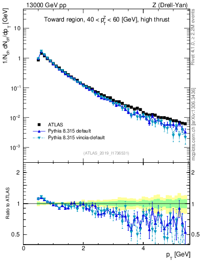Plot of ch.pt in 13000 GeV pp collisions