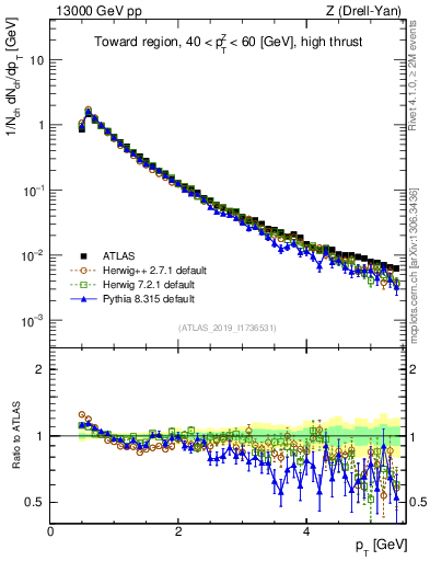 Plot of ch.pt in 13000 GeV pp collisions