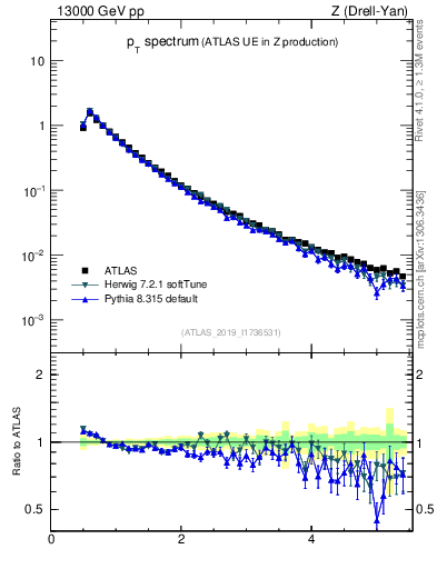 Plot of ch.pt in 13000 GeV pp collisions