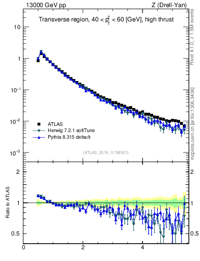 Plot of ch.pt in 13000 GeV pp collisions