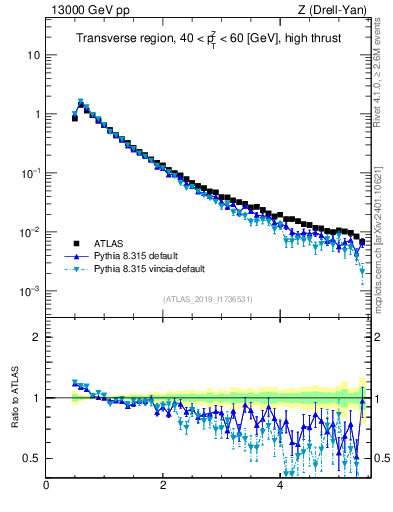Plot of ch.pt in 13000 GeV pp collisions