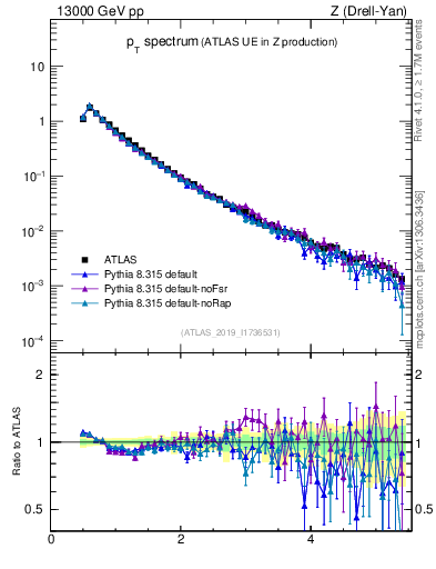 Plot of ch.pt in 13000 GeV pp collisions