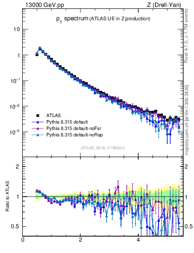 Plot of ch.pt in 13000 GeV pp collisions