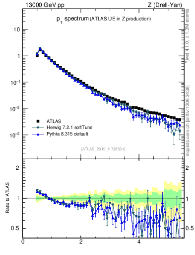 Plot of ch.pt in 13000 GeV pp collisions