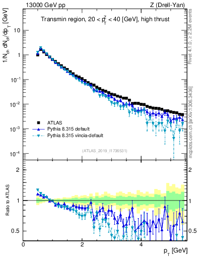 Plot of ch.pt in 13000 GeV pp collisions