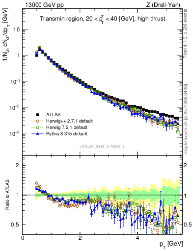 Plot of ch.pt in 13000 GeV pp collisions