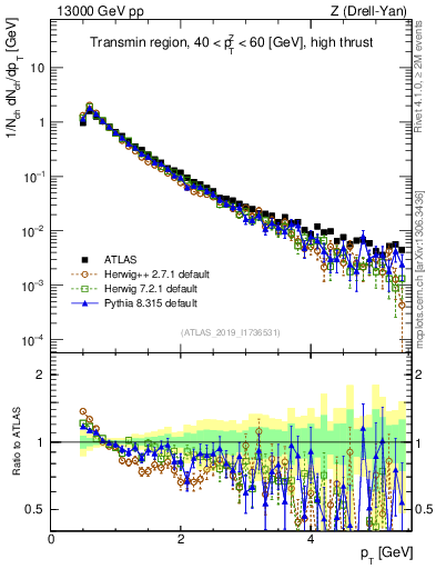 Plot of ch.pt in 13000 GeV pp collisions