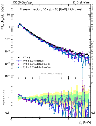 Plot of ch.pt in 13000 GeV pp collisions