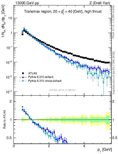 Plot of ch.pt in 13000 GeV pp collisions