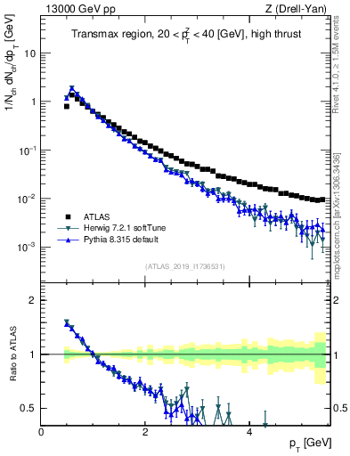 Plot of ch.pt in 13000 GeV pp collisions