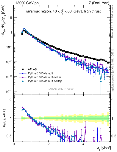 Plot of ch.pt in 13000 GeV pp collisions