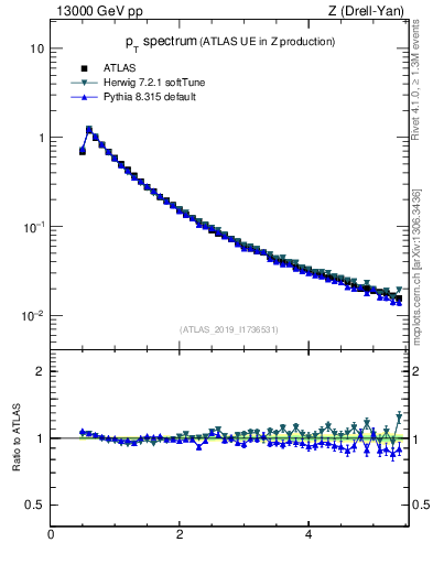 Plot of ch.pt in 13000 GeV pp collisions