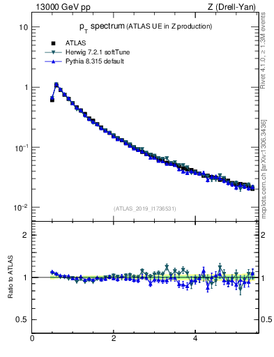 Plot of ch.pt in 13000 GeV pp collisions