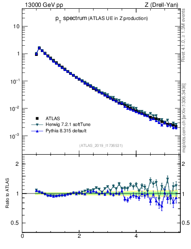 Plot of ch.pt in 13000 GeV pp collisions