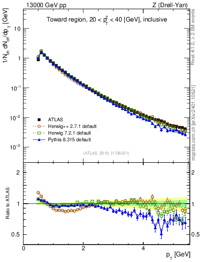 Plot of ch.pt in 13000 GeV pp collisions