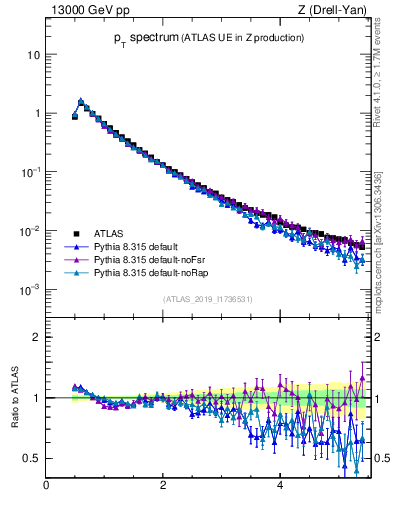 Plot of ch.pt in 13000 GeV pp collisions
