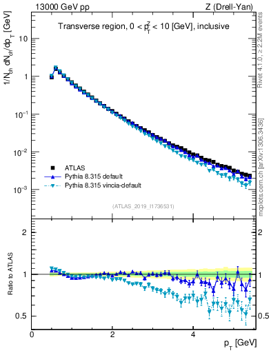 Plot of ch.pt in 13000 GeV pp collisions