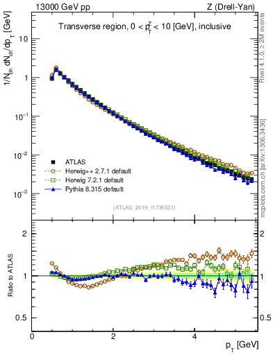 Plot of ch.pt in 13000 GeV pp collisions