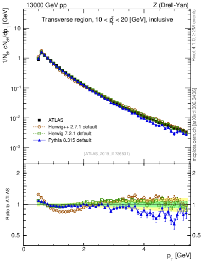 Plot of ch.pt in 13000 GeV pp collisions