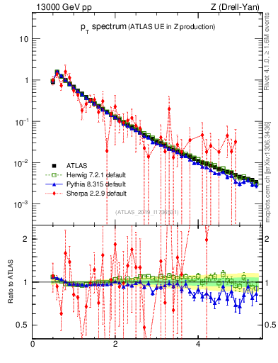Plot of ch.pt in 13000 GeV pp collisions