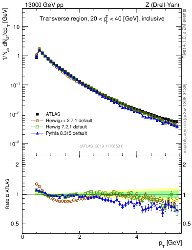 Plot of ch.pt in 13000 GeV pp collisions
