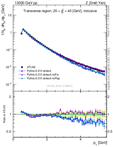 Plot of ch.pt in 13000 GeV pp collisions
