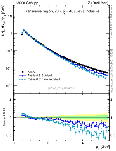 Plot of ch.pt in 13000 GeV pp collisions