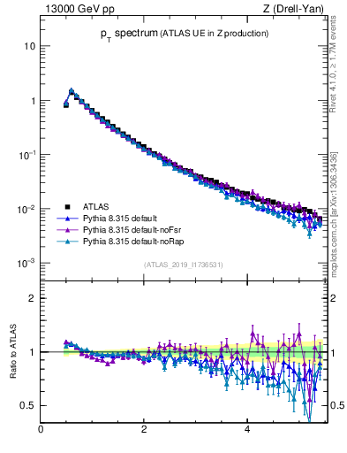 Plot of ch.pt in 13000 GeV pp collisions