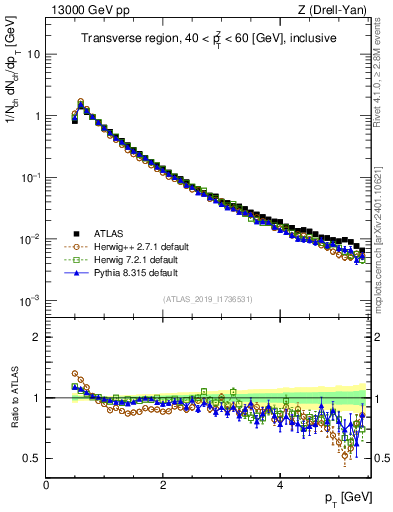 Plot of ch.pt in 13000 GeV pp collisions