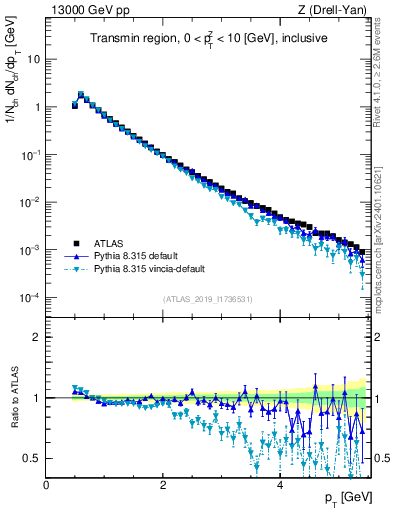 Plot of ch.pt in 13000 GeV pp collisions