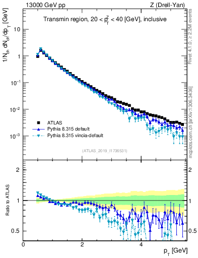 Plot of ch.pt in 13000 GeV pp collisions