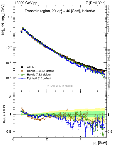 Plot of ch.pt in 13000 GeV pp collisions