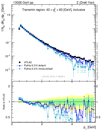Plot of ch.pt in 13000 GeV pp collisions