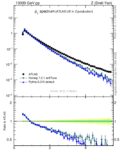 Plot of ch.pt in 13000 GeV pp collisions