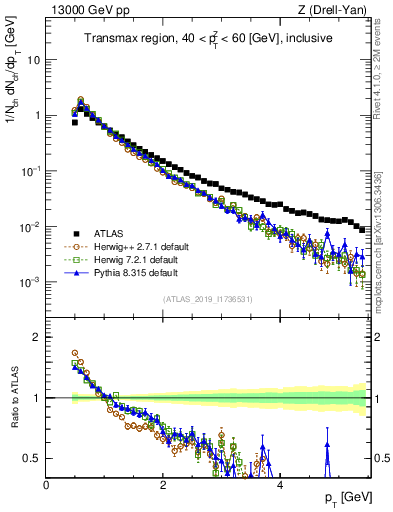 Plot of ch.pt in 13000 GeV pp collisions