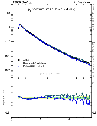 Plot of ch.pt in 13000 GeV pp collisions