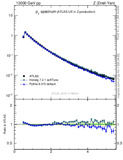 Plot of ch.pt in 13000 GeV pp collisions
