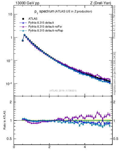 Plot of ch.pt in 13000 GeV pp collisions