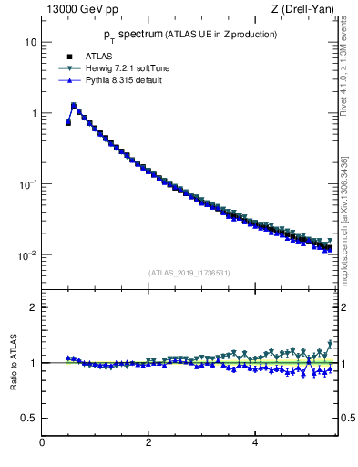 Plot of ch.pt in 13000 GeV pp collisions