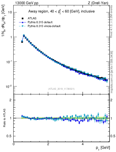 Plot of ch.pt in 13000 GeV pp collisions