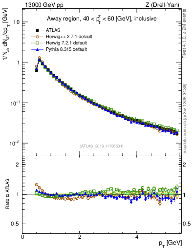 Plot of ch.pt in 13000 GeV pp collisions