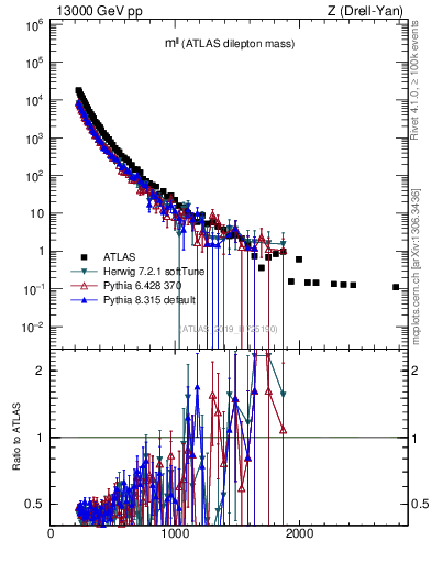 Plot of ll.m in 13000 GeV pp collisions