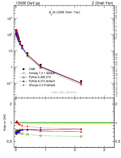 Plot of ll.phiStar in 13000 GeV pp collisions