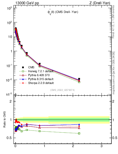 Plot of ll.phiStar in 13000 GeV pp collisions