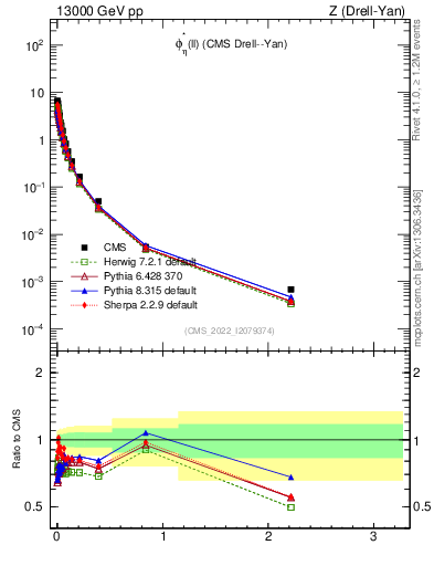 Plot of ll.phiStar in 13000 GeV pp collisions