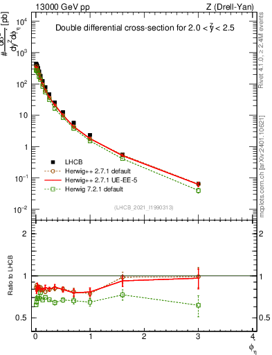 Plot of ll.phiStar in 13000 GeV pp collisions