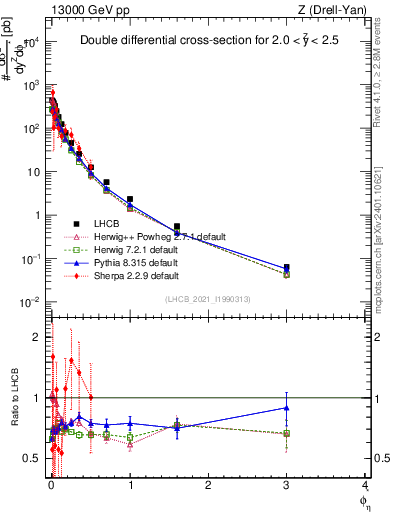 Plot of ll.phiStar in 13000 GeV pp collisions