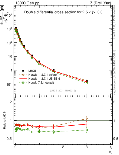 Plot of ll.phiStar in 13000 GeV pp collisions