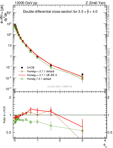 Plot of ll.phiStar in 13000 GeV pp collisions