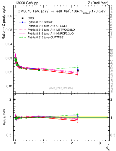 Plot of ll.phiStar_ll.phiStar in 13000 GeV pp collisions
